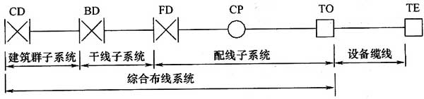 綜合布線係統工程設計規範 GB50311-2016