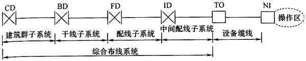 綜合布線係統工程設計規範 GB50311-2016