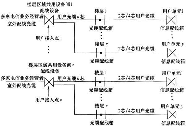 綜合布線係統工程設計規範 GB50311-2016