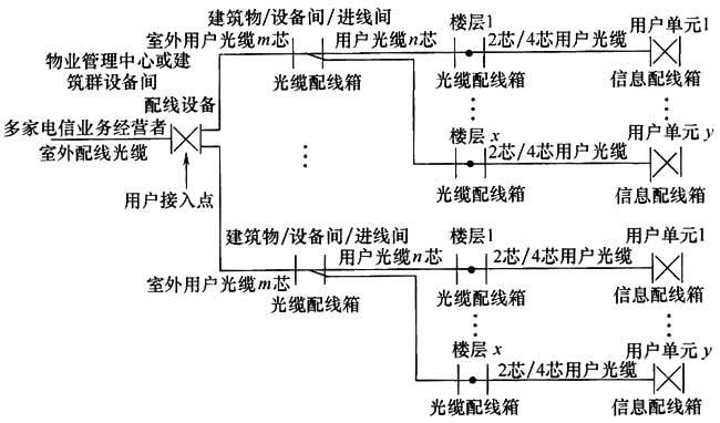 綜合布線係統工程設計規範 GB50311-2016