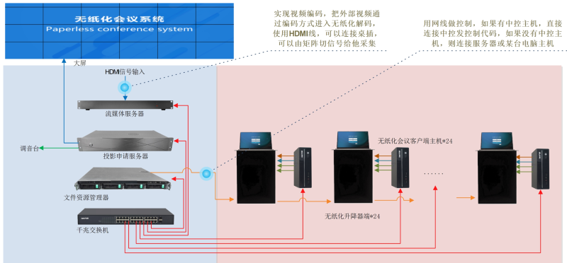 中控指揮音視頻係統的優勢