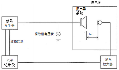 圖2 有源揚聲器係統的頻率響應測試接線圖