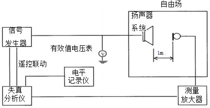 圖3 有源揚聲器係統的總諧波失真測試