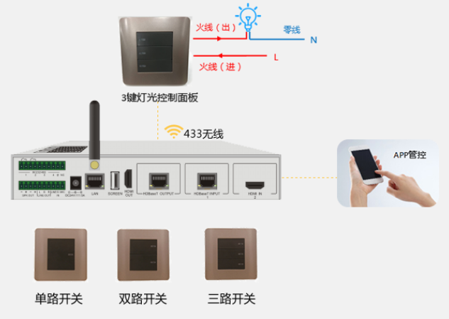 控製功能—“光