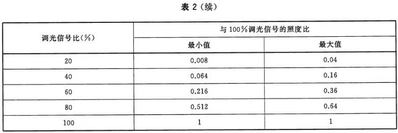 舞台LED燈具通用技術要求 GB/T32486-2016