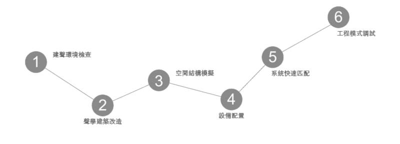 PRS音樂係統